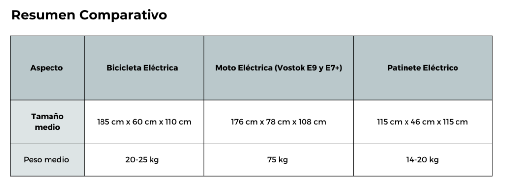 resumen comparativo bici, moto y patinete eléctrico